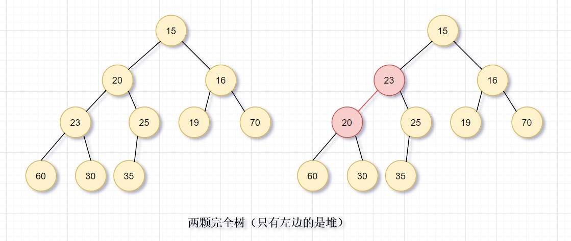 一颗完全二叉树的堆序性