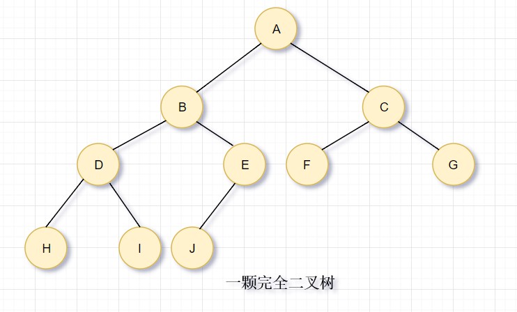 一颗 完全二叉树的结构性