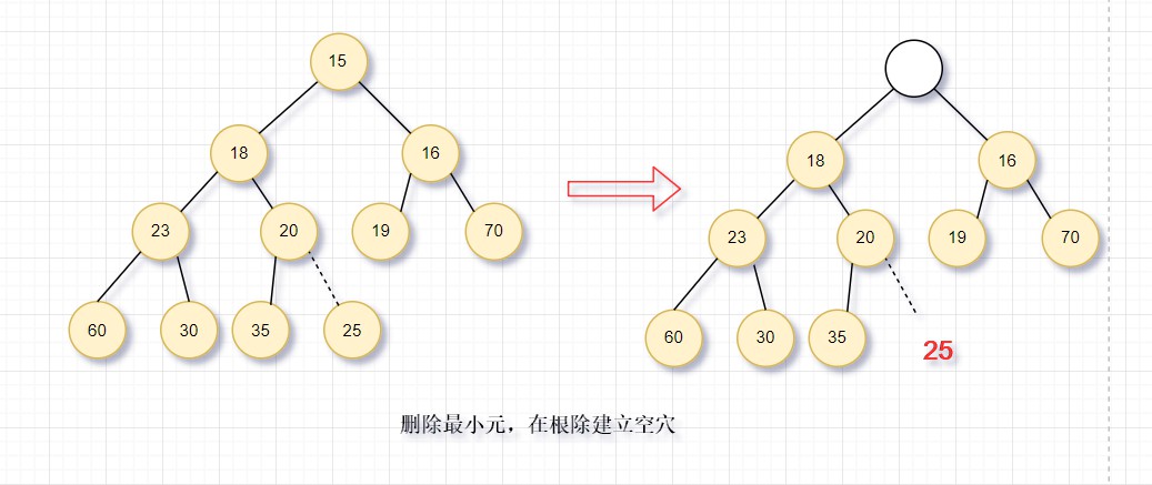 二叉堆删除最小元-1