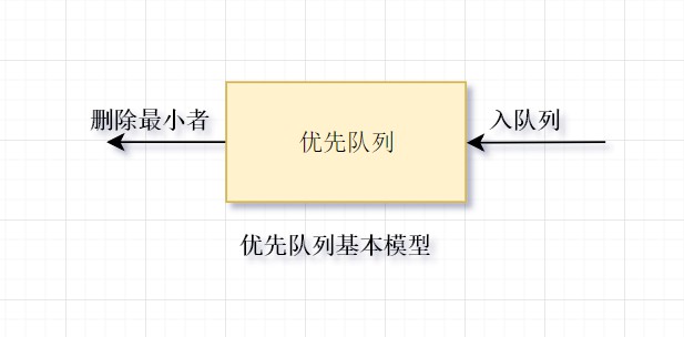 优先队列基本模型