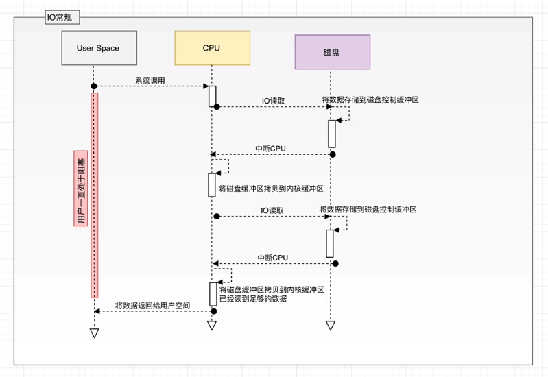 传统IO操作