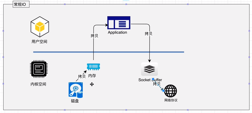 传统IO网络图解