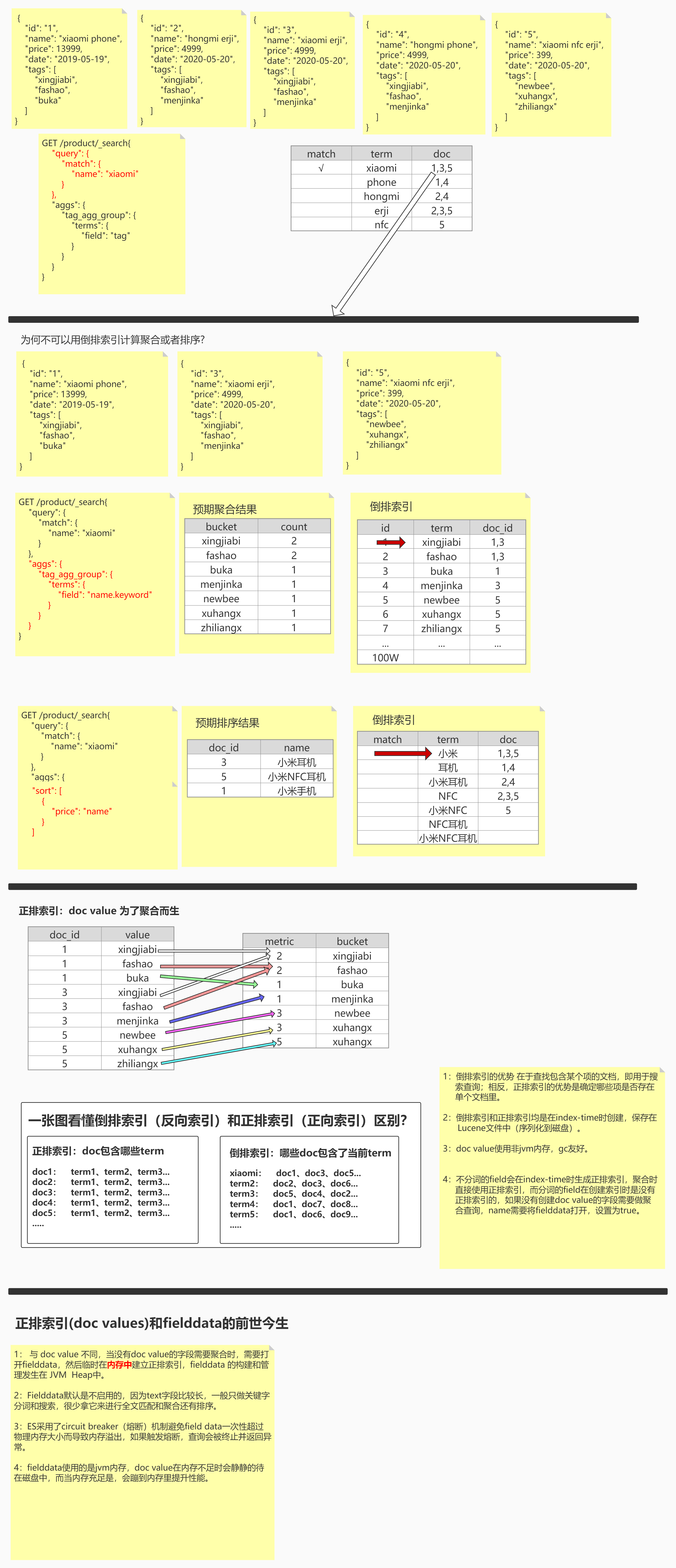 图解-正排索引VS倒排索引