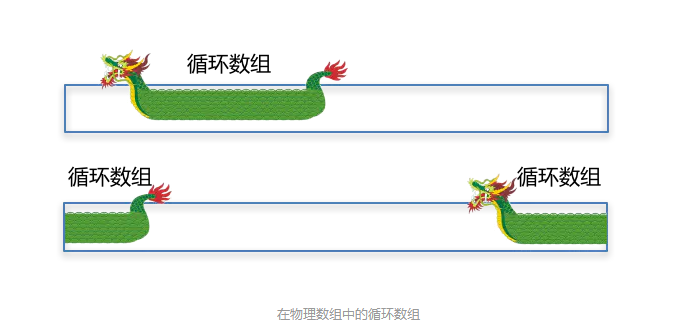 在物理数组中的循环数组