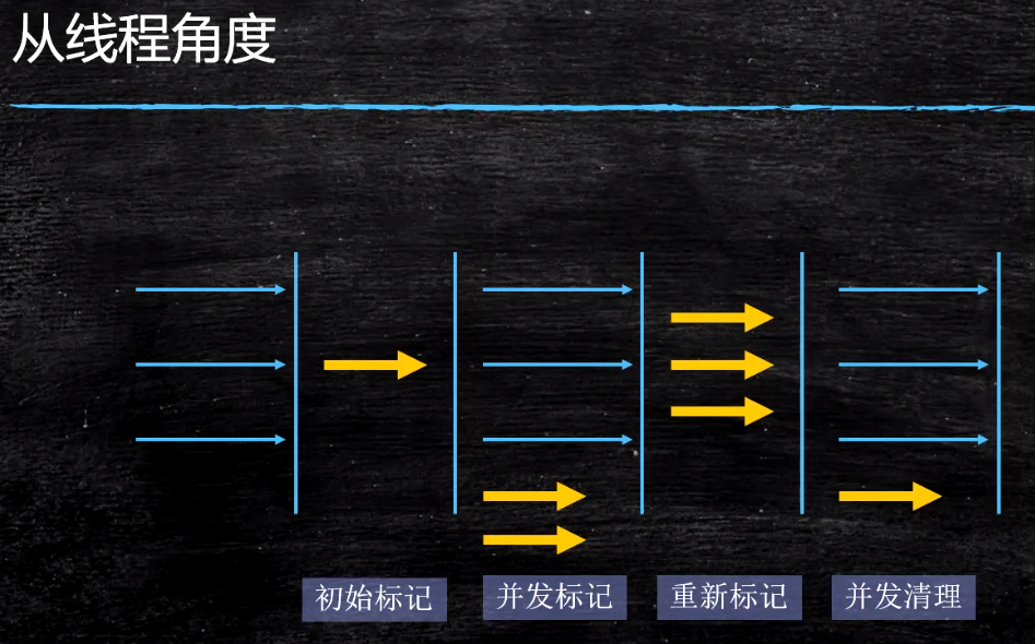 垃圾回收器-CMS