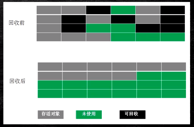 垃圾定位算法-标记压缩算法