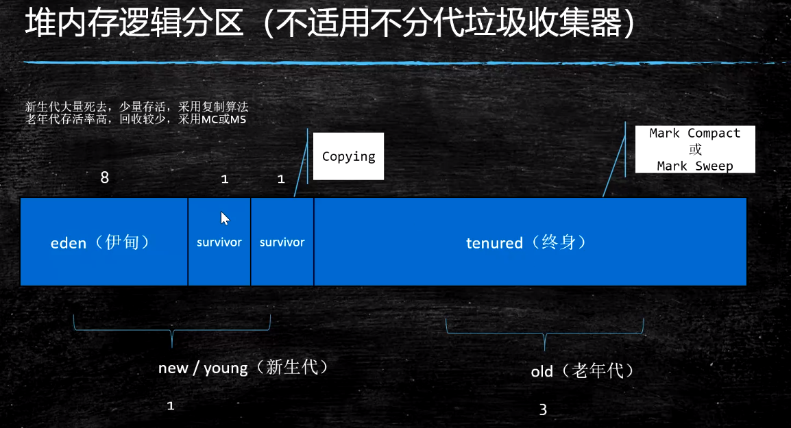 堆内存逻辑分区