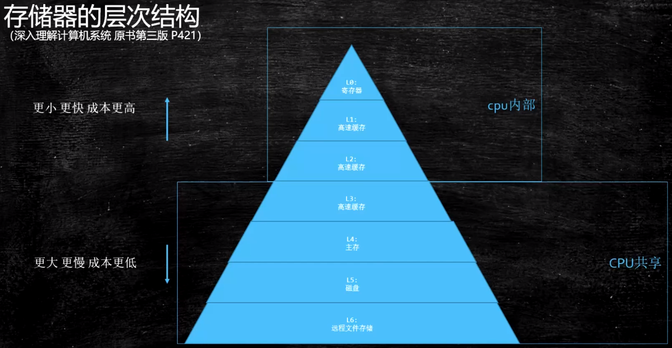 存储器的层次机构