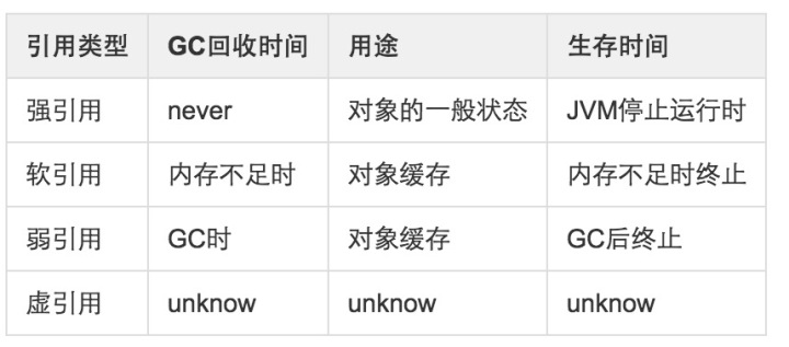 强软弱虚引用类型