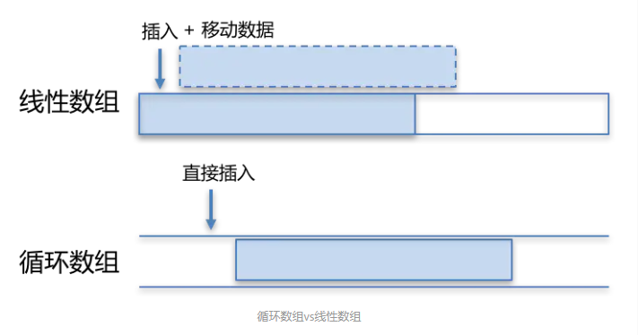 循环数组vs线性数组