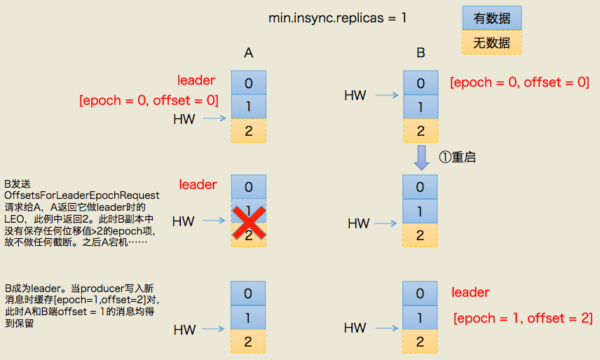 数据丢失的问题解决