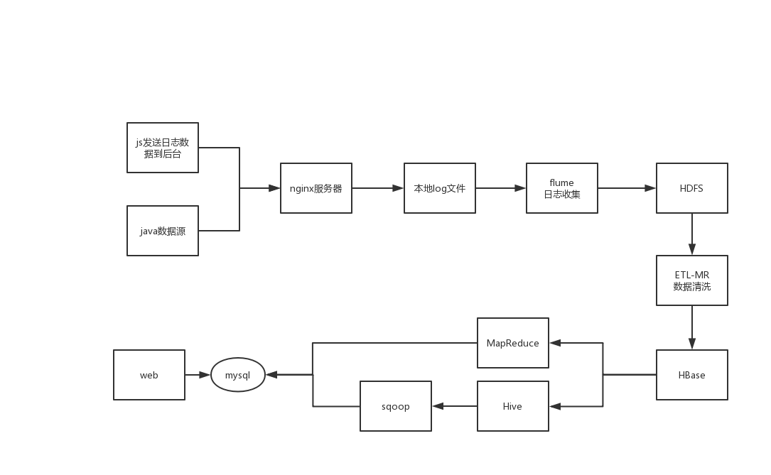 日志收集分析-数据流图