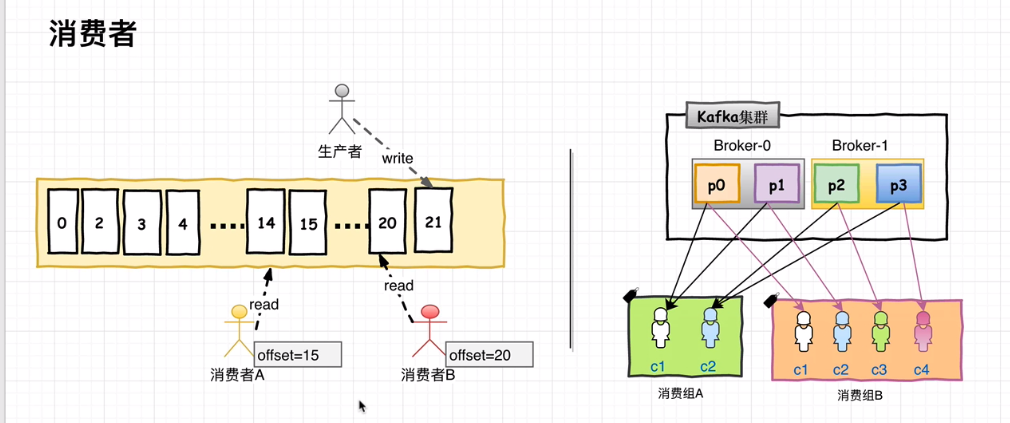 消费Topic数据