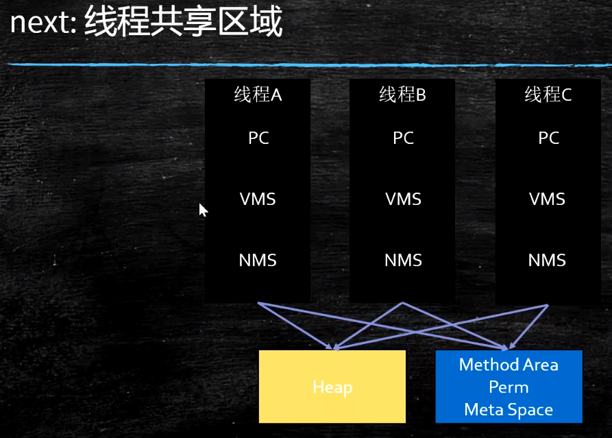 线程共享数据区