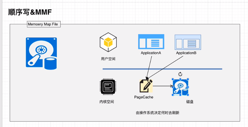 顺序写入和MMAPpng