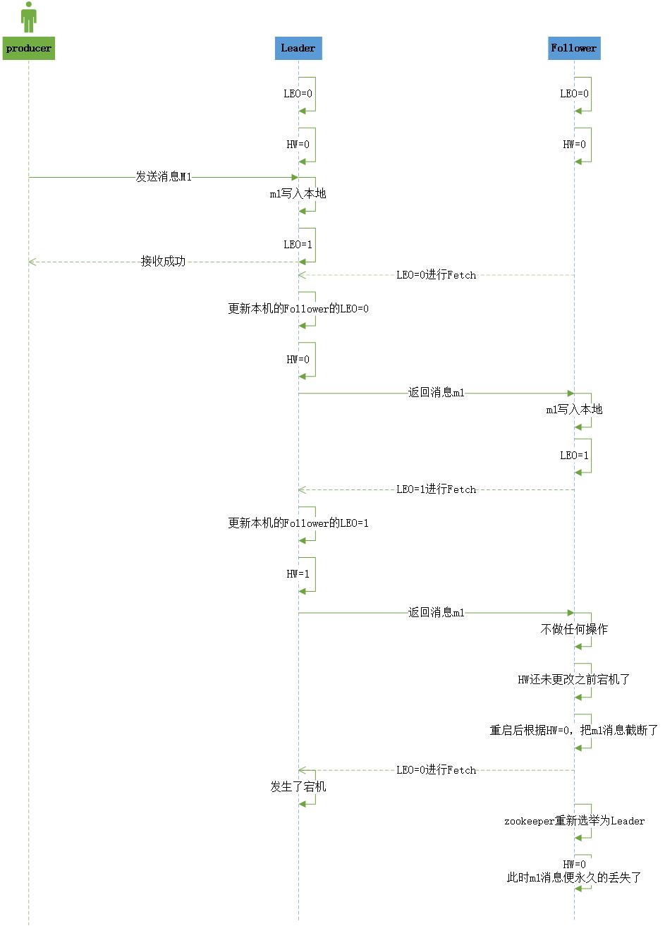 高水位同步存在数据丢失的问题