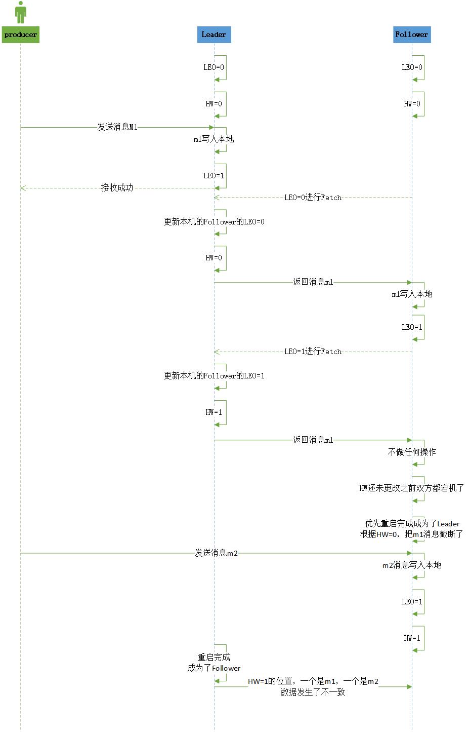 高水位同步数据不一致的问题