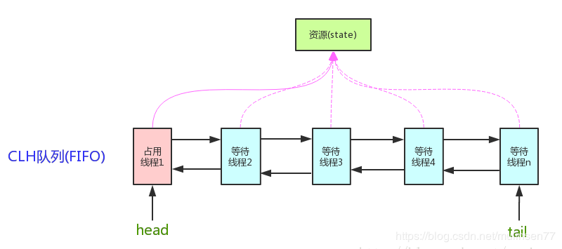 AQS结构图