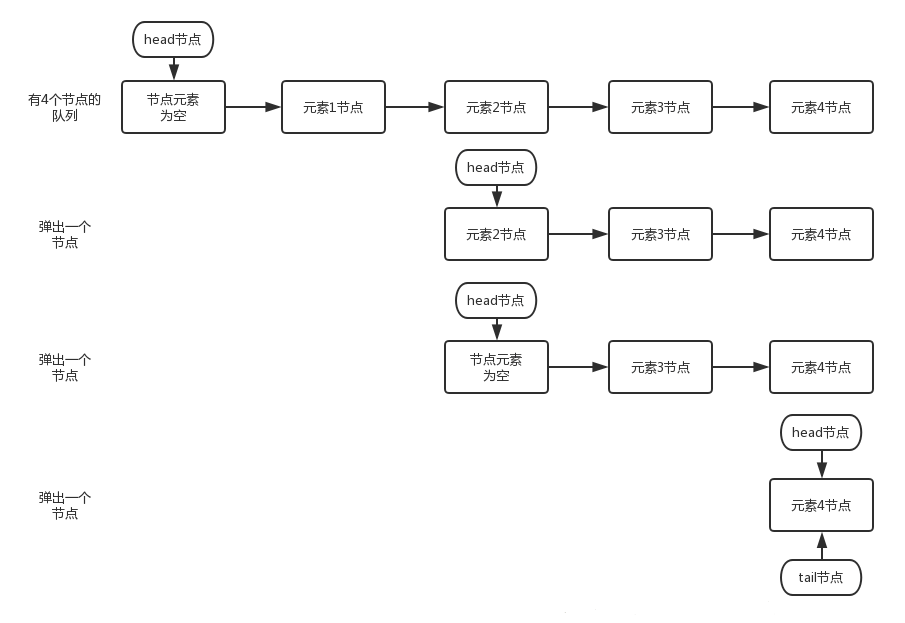 ConcurrentLinkedQueue-出队