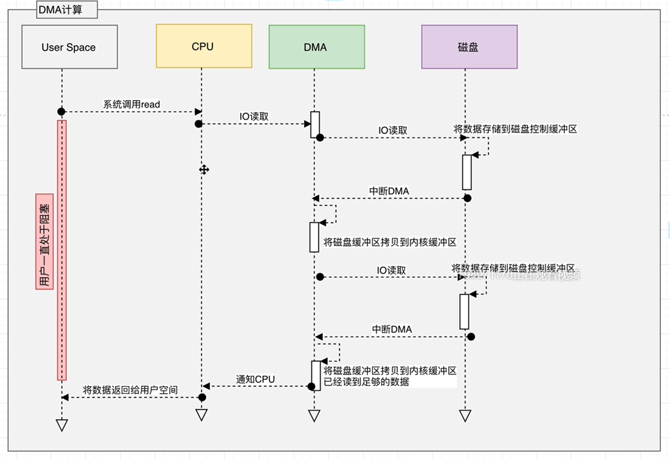 DMA读取