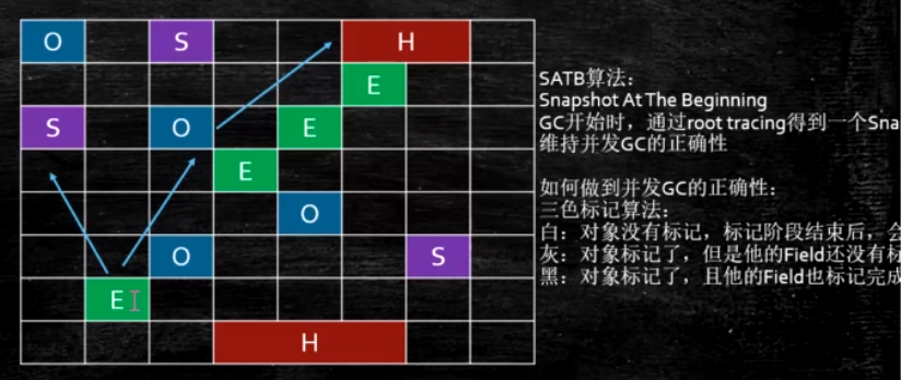 G1-并发标记