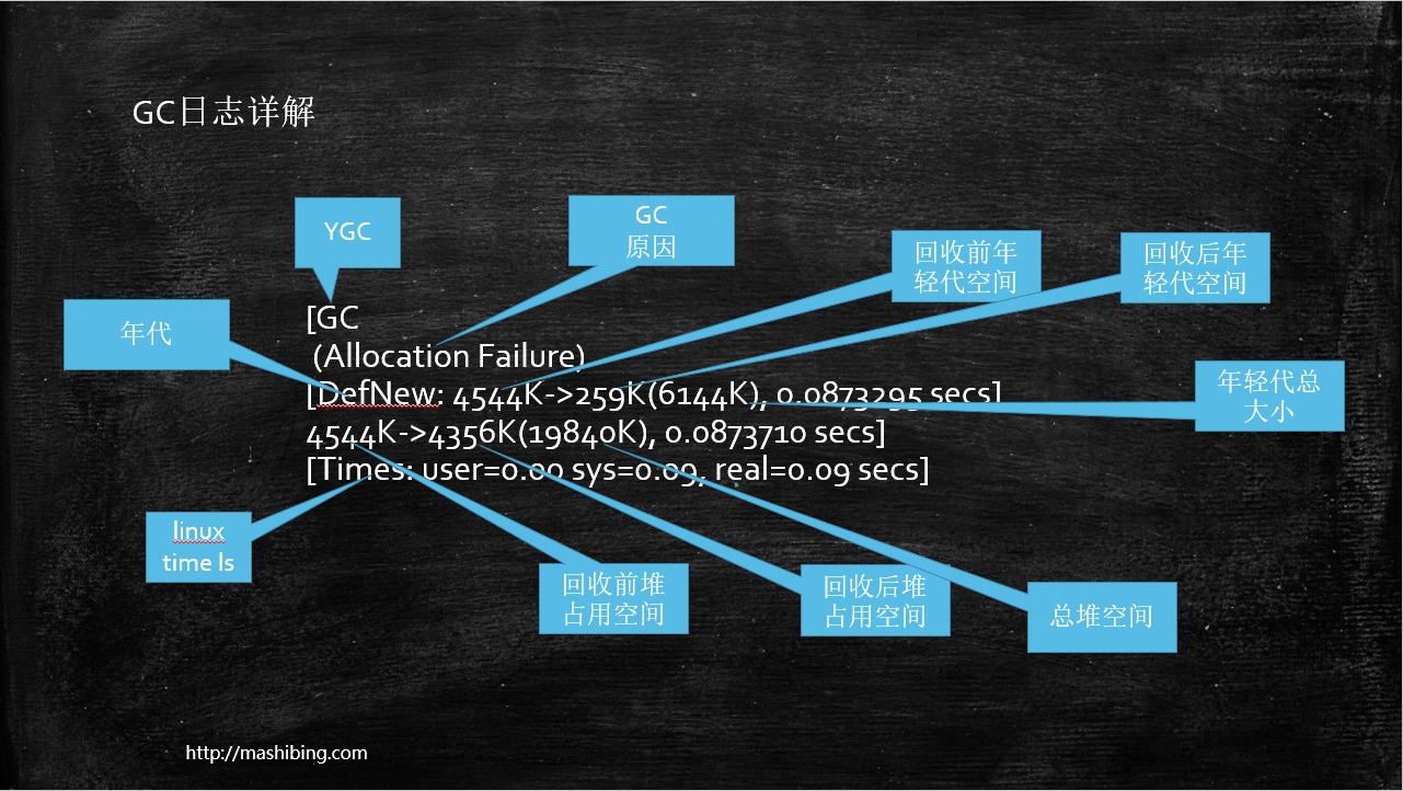 GC日志详解