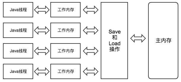 Java内存模型