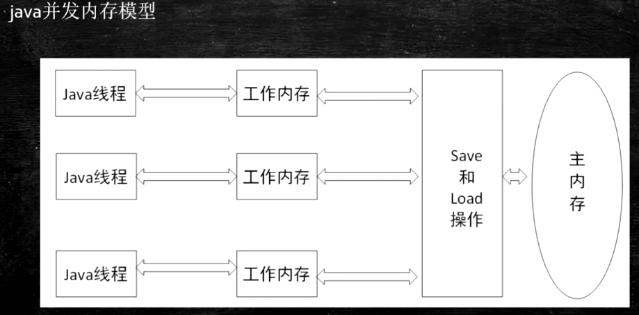 Java并发内存模型