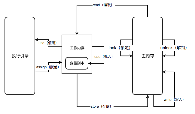 Java-内存间的交互动作