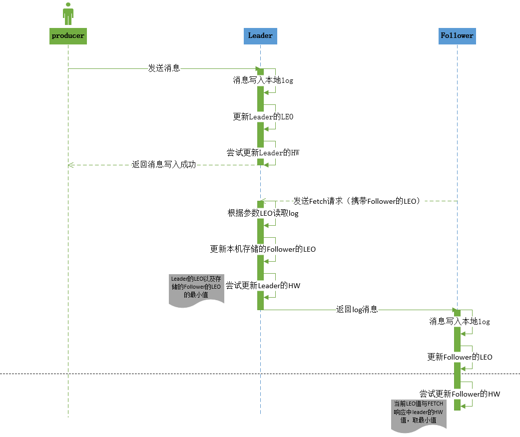 Kafka的LEO、HW更新图解