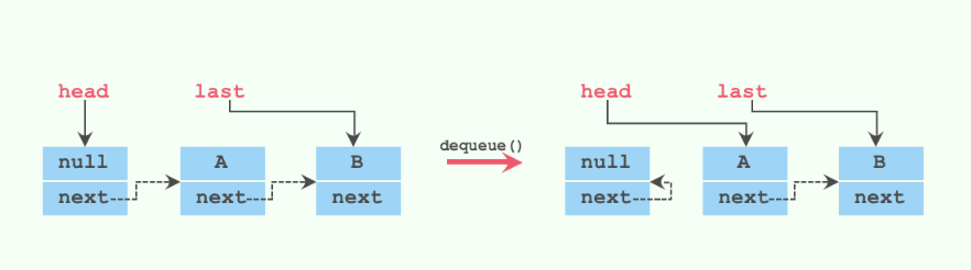 LinkedBlockingQueue-enqueue-take