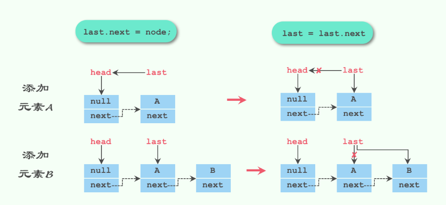 LinkedBlockingQueue-enqueue