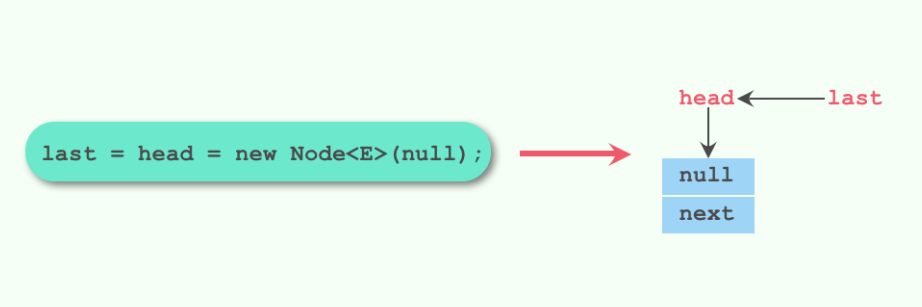 LinkedBlockingQueue-init