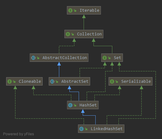 LinkedHashSet