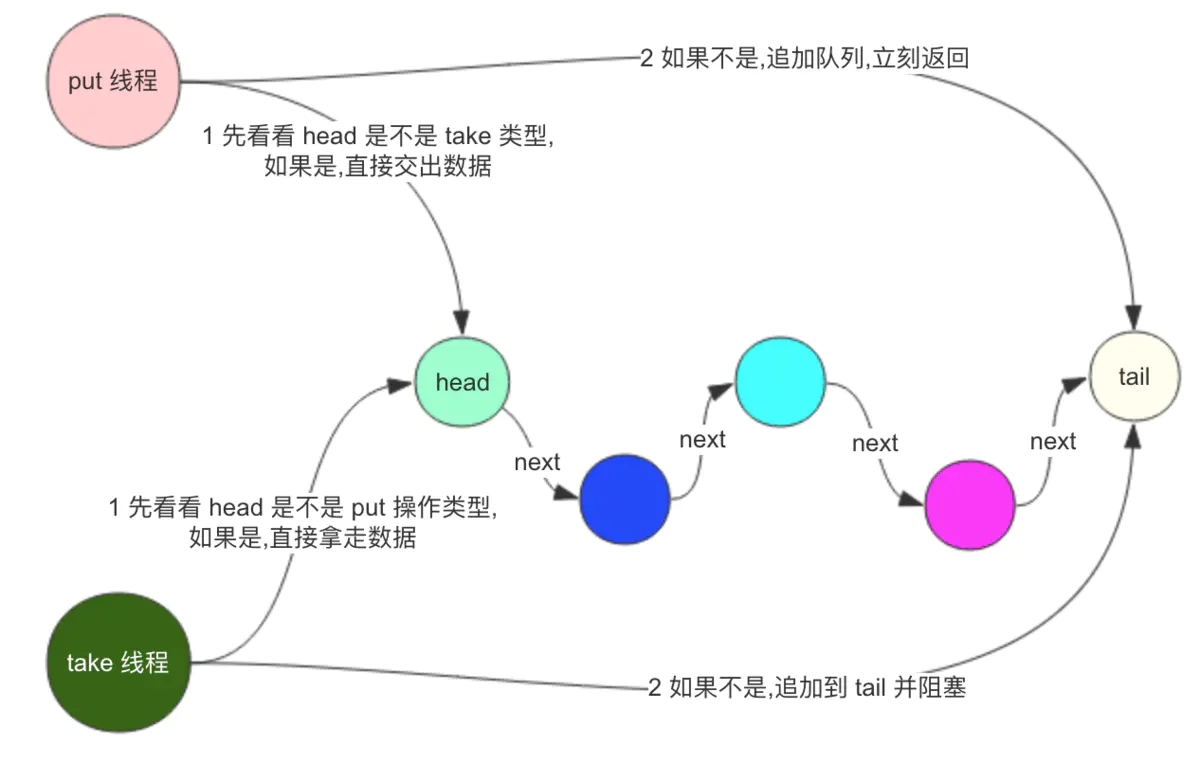 LinkedTransferQueue-xfer.webp