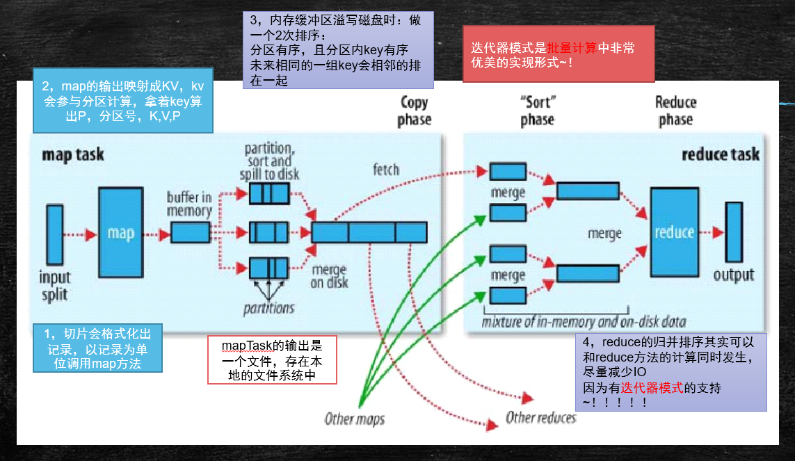 MapReduce详细拆解过程