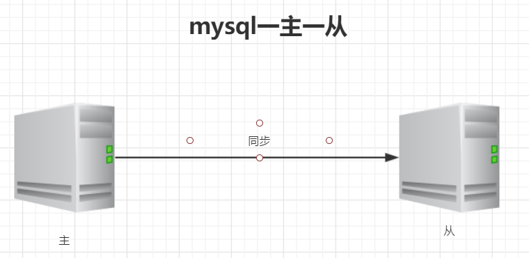 MySQL一主一从