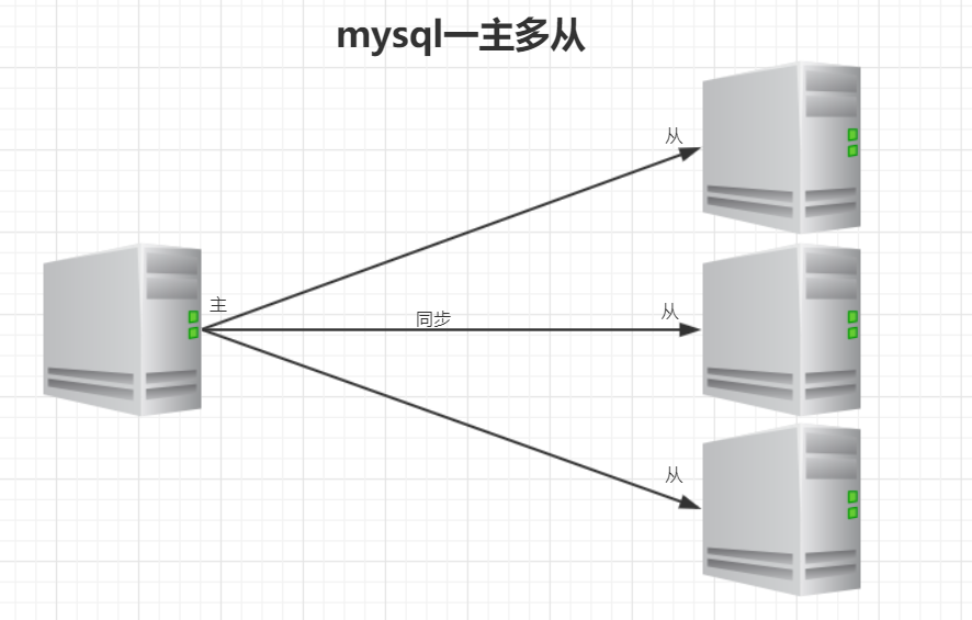 MySQL一主多从