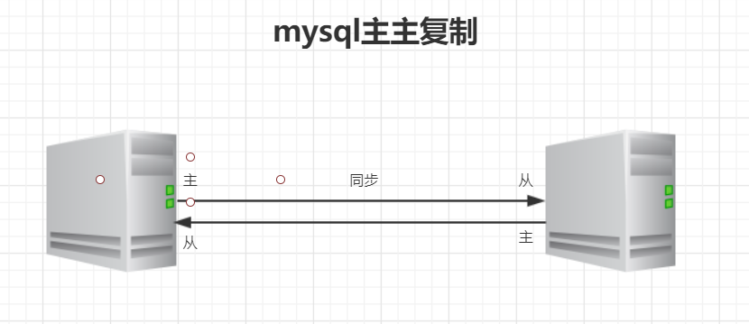 MySQL主主复制