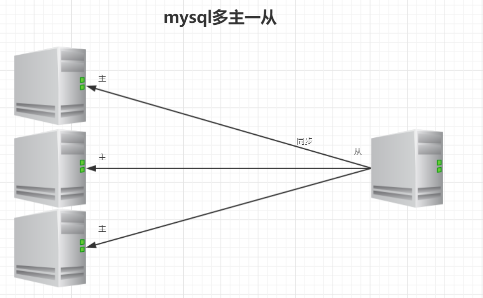 MySQL多主一从