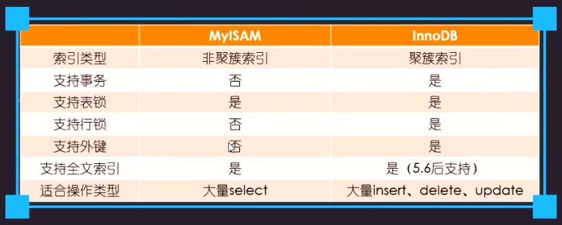 MySQL引擎区别