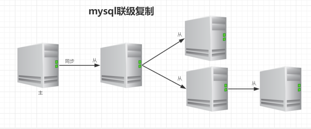 MySQL联机复制