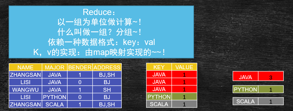 Reduce分组计算