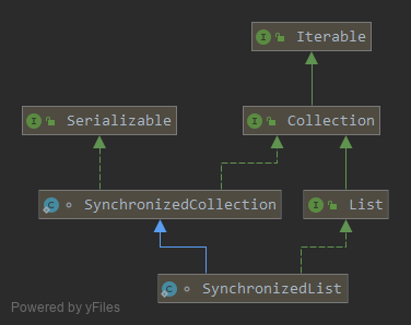 SynchronizedList