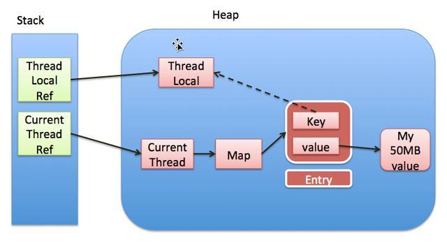 ThreadLocal