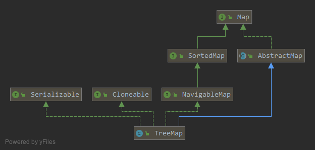 TreeMap