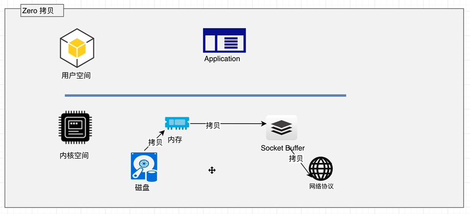 Zero拷贝网络图