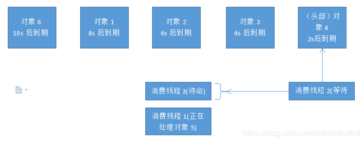 delayQueue-2s以后