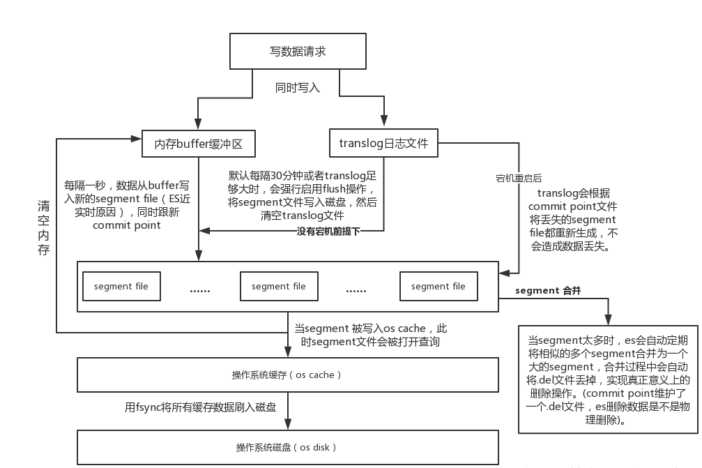 ES写入原理