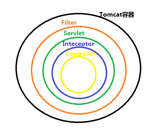 filter-servlet-inteceptor-controller执行顺序图